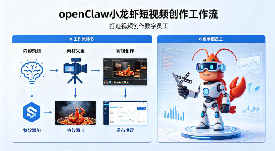 openClaw小龙虾搭建短视频创作工作流，打造视频创作数字员工-云讯网创